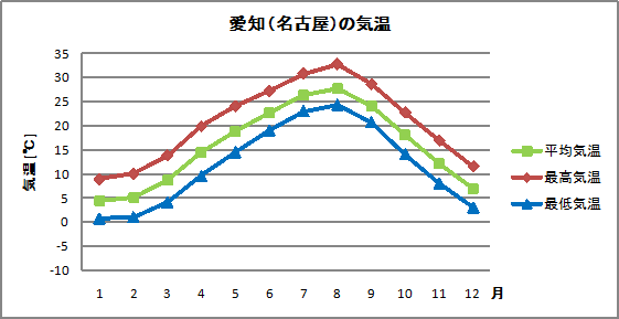 愛知の気温