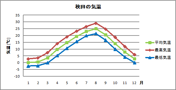 秋田の気温