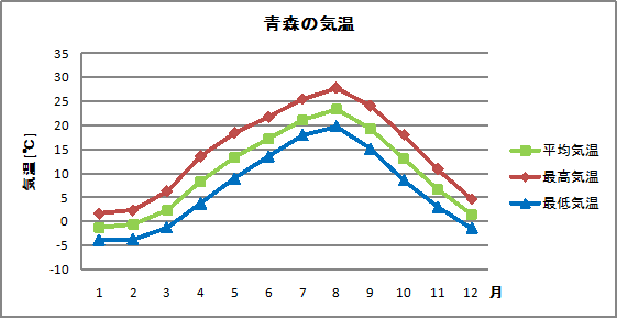 青森の気温