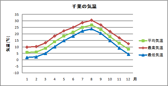 千葉の気温