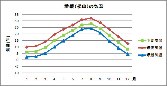 愛媛の気温