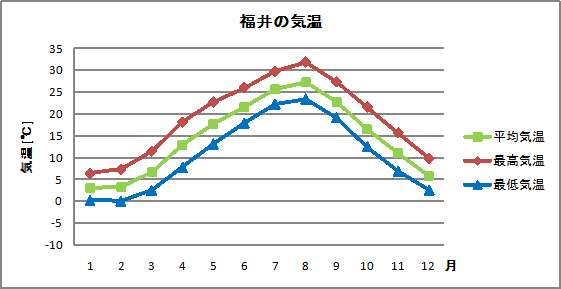 福井の気温