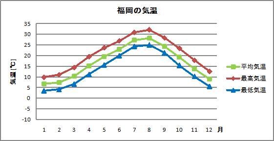 福岡の気温