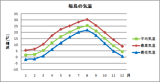 福島の気温