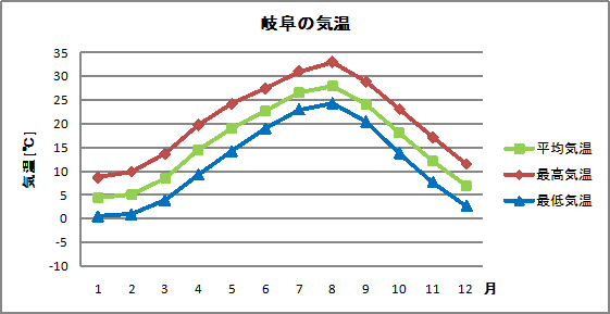 岐阜の気温