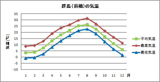 群馬の気温