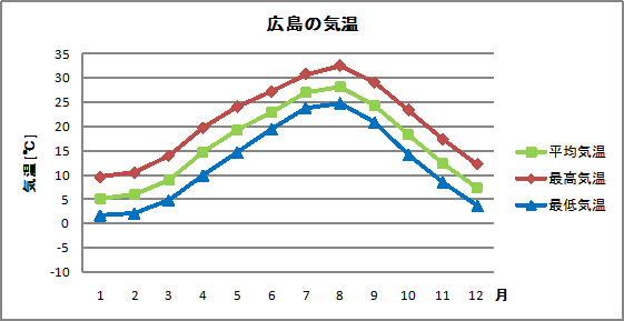 広島の気温