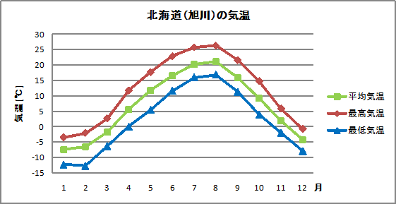 北海道（旭川）の気温