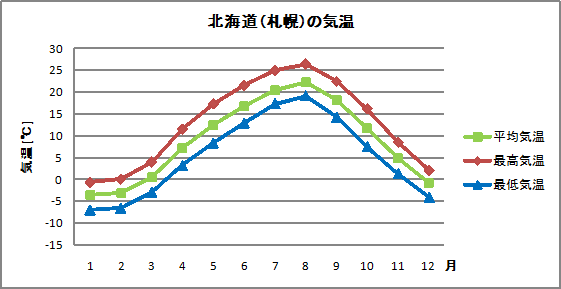 北海道の気候