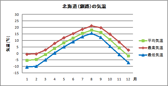 北海道（釧路）の気温