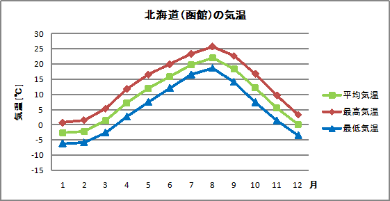 北海道（函館）の気温