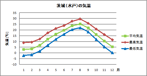 茨城の気温