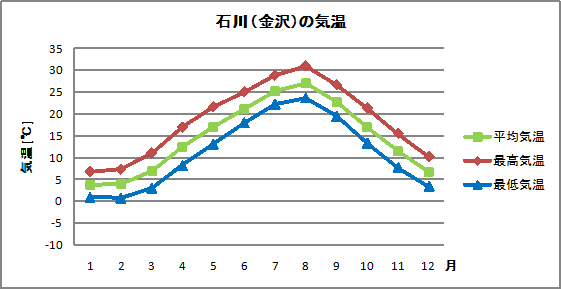 石川の気温