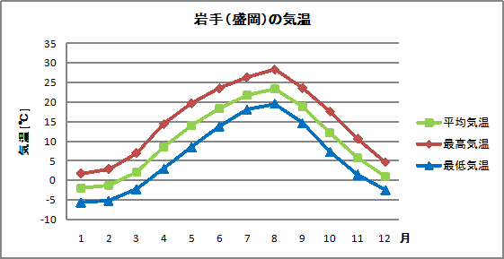 気温 奥州 市