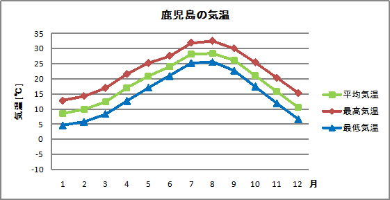 鹿児島の気温