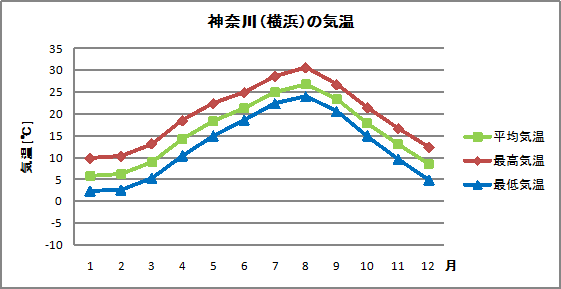 神奈川の気温