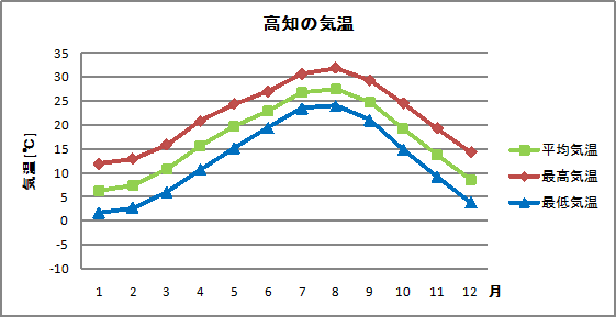 高知の気温