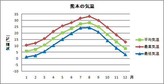 熊本の気温