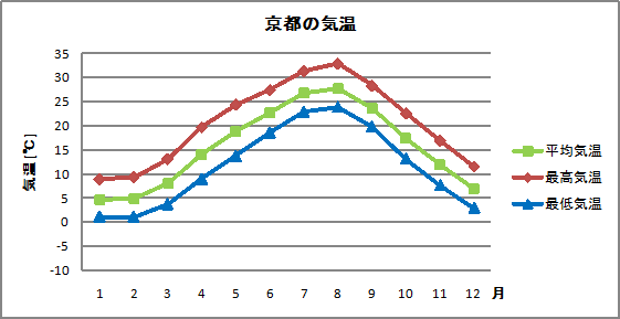 京都の気温