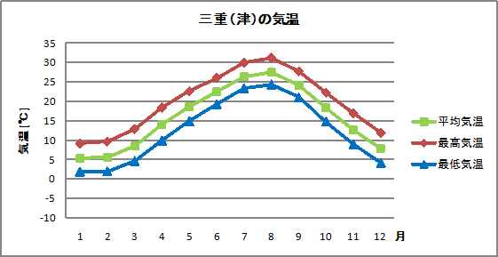 三重の気温