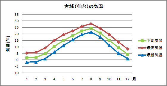 宮城の気温