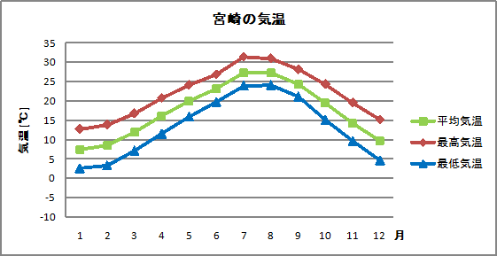 宮崎の気温