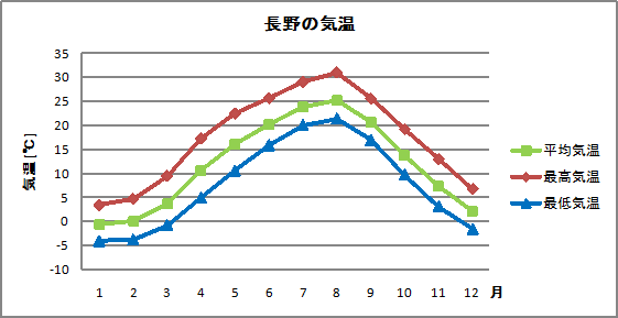 長野の気温