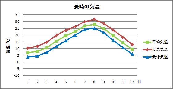 長崎の気温