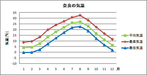 奈良の気温