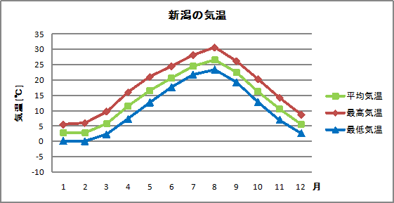 新潟の気温