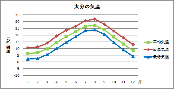 大分の気温