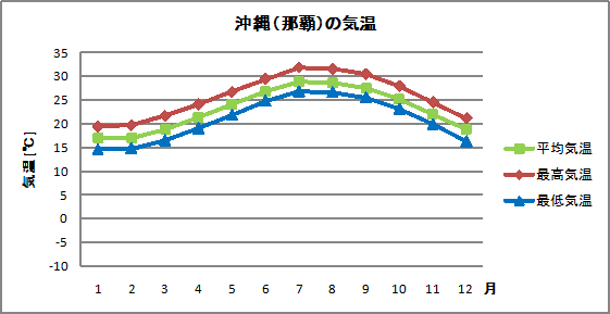 沖縄 那覇 名護 石垣島など の服装 気温 天気に応じた服装ナビ