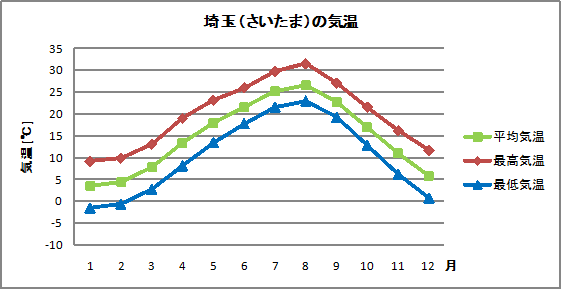 埼玉の気温