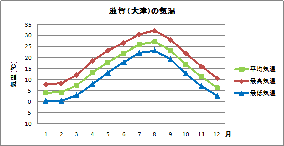 滋賀の気温