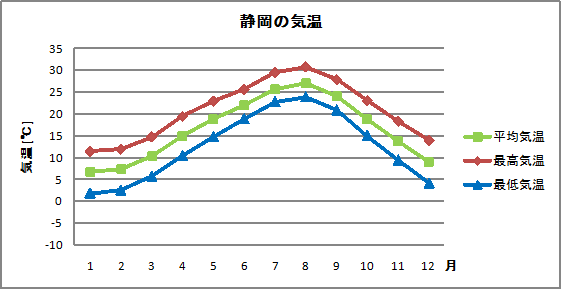 静岡の気温