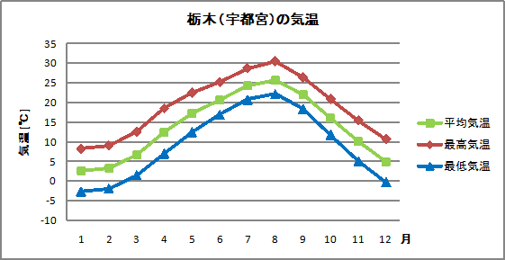 栃木の気温