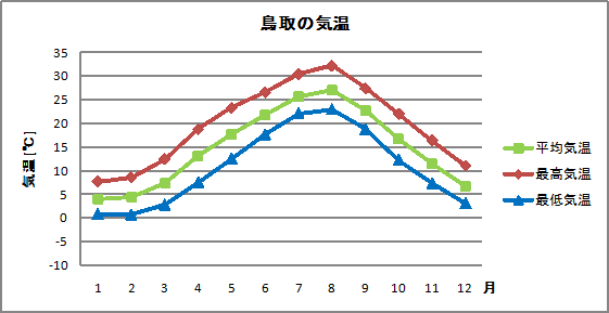 鳥取の気温