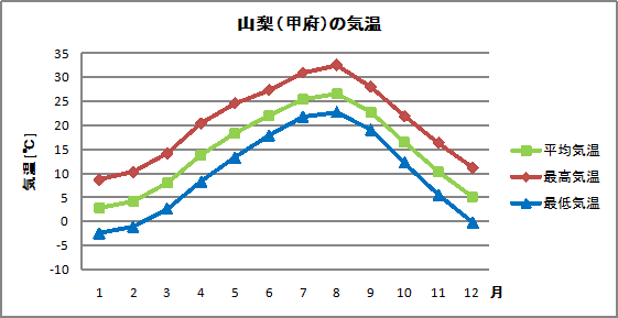 山梨の気温